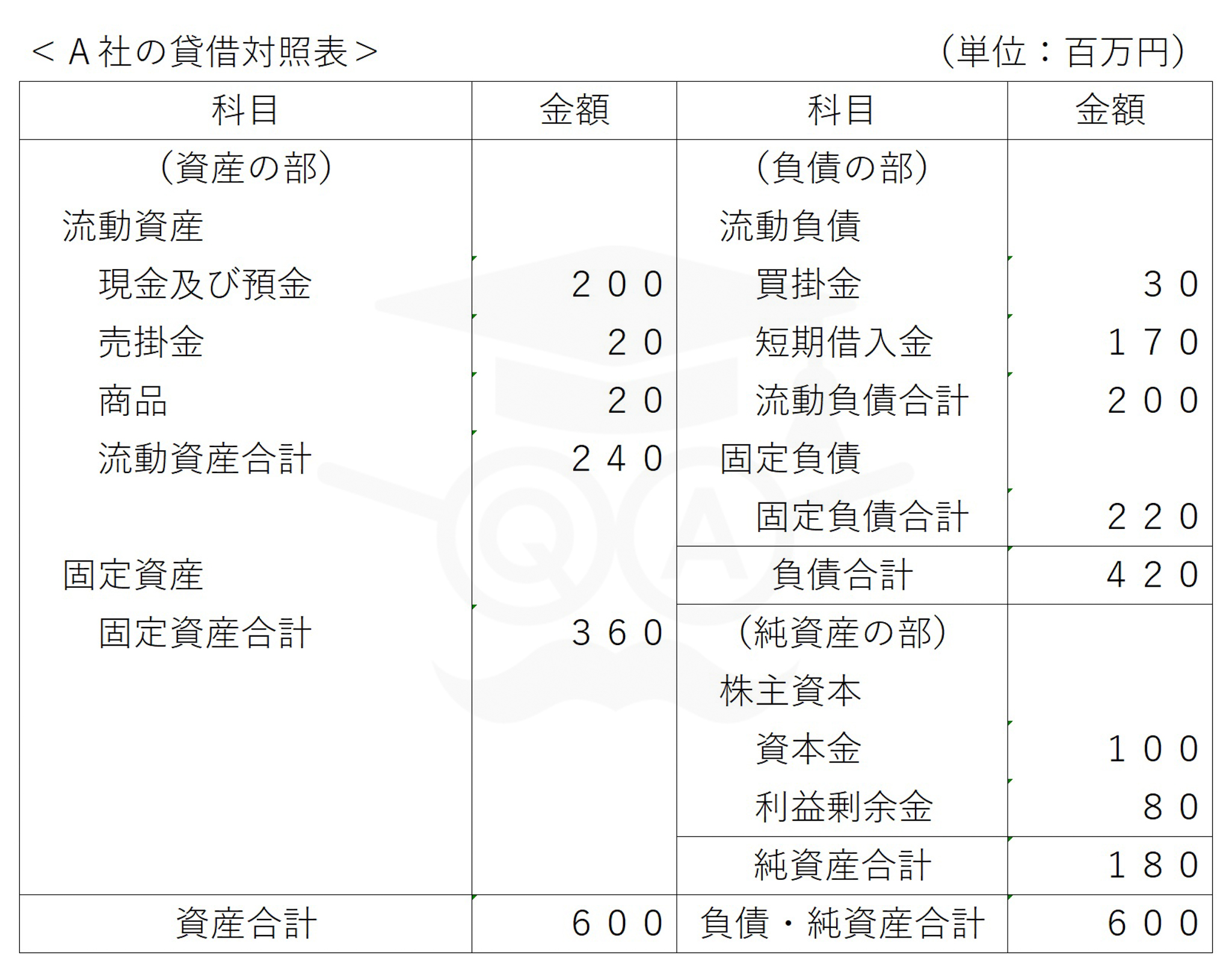 下記＜Ａ社の貸借対照表＞に関する次の記述のうち、最も不適切なものはどれか。なお、Ａ社の売上高は年間７.５億円であるものとする。